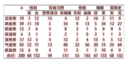 采用山东中仁中医体质辨识仪检测不同性别体质类型的表现特征